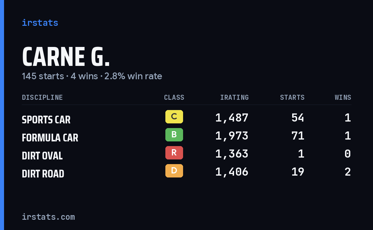 Loading... iRacing stats card