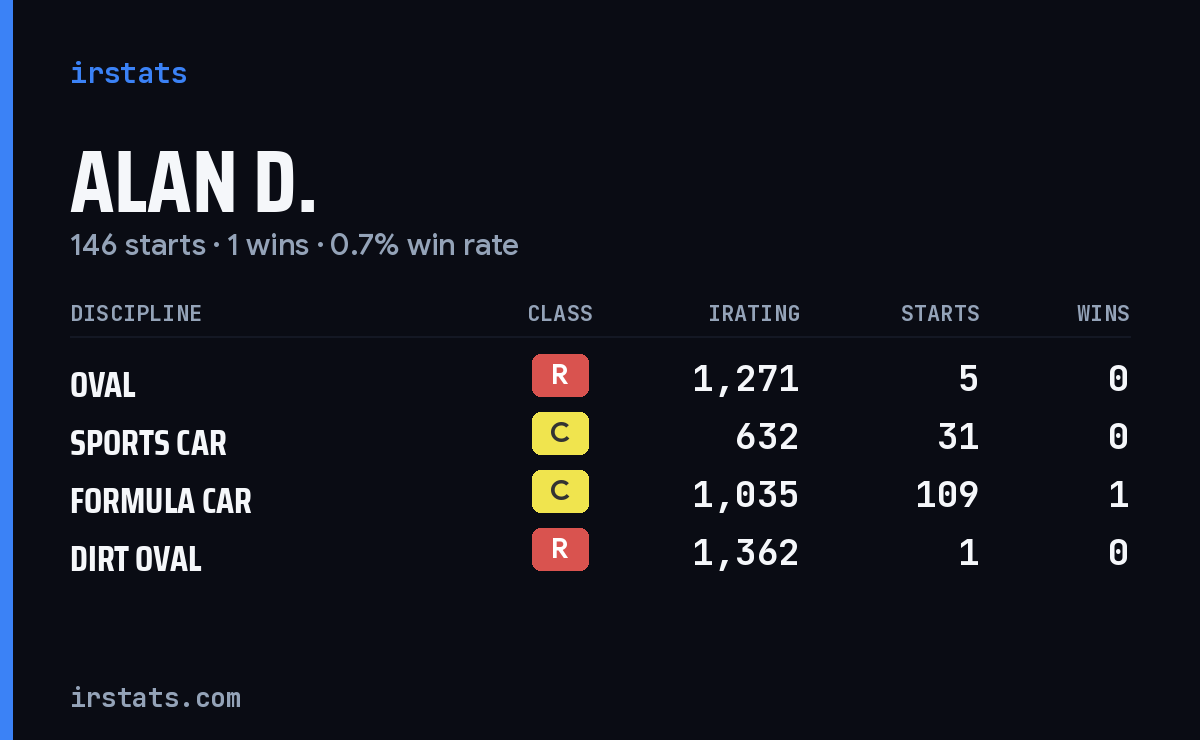 Loading... iRacing stats card