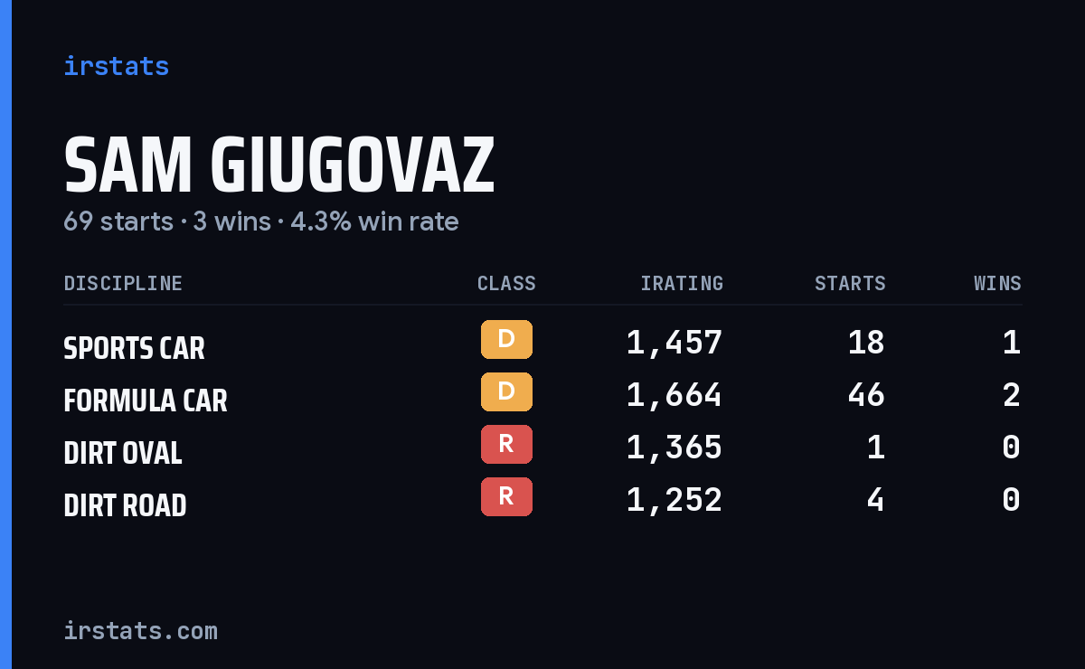 Loading... iRacing stats card