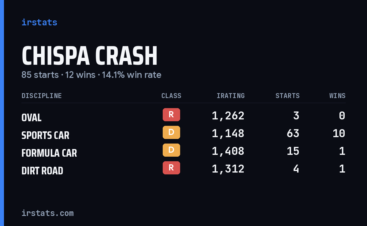 Loading... iRacing stats card