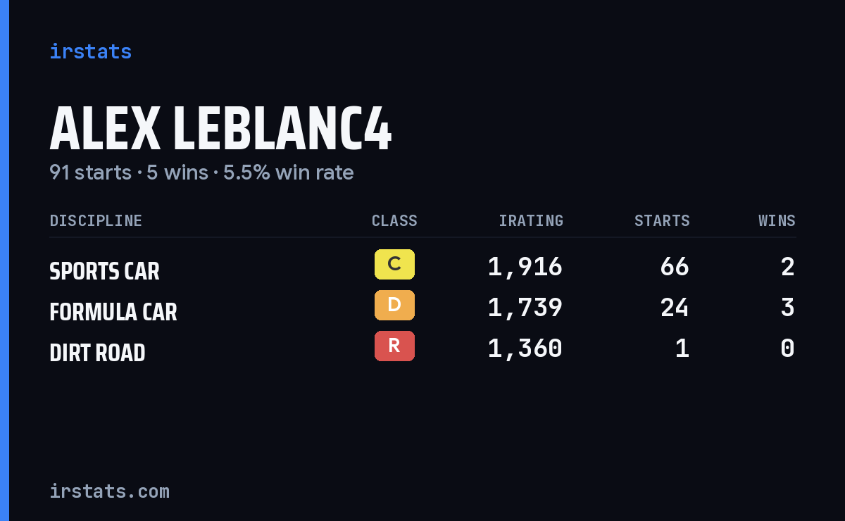 Loading... iRacing stats card