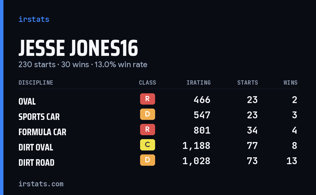 Loading... iRacing stats card