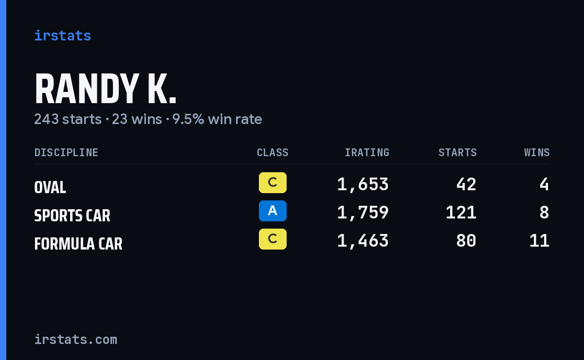 Loading... iRacing stats card