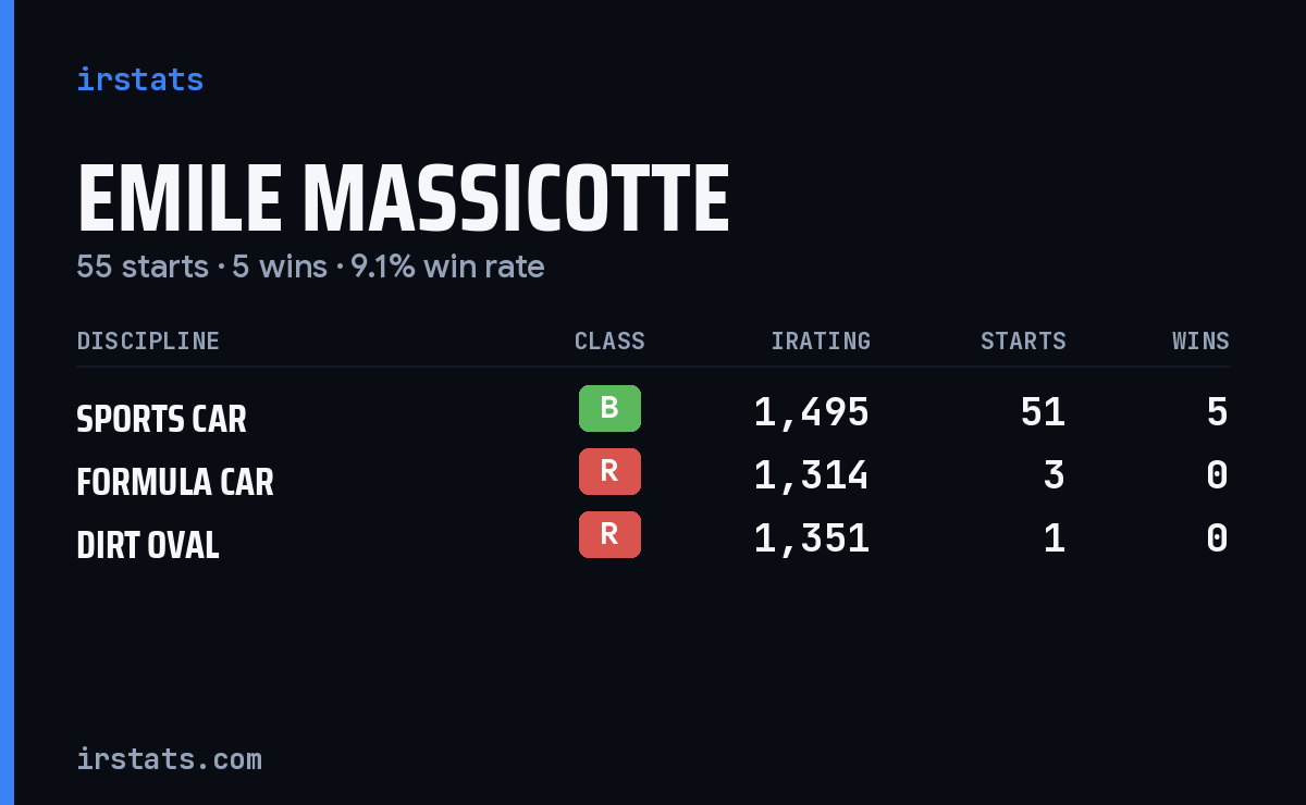 Emile Massicotte iRacing stats card