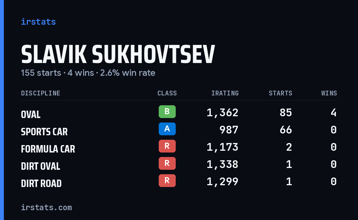 Slavik Sukhovtsev iRacing stats card