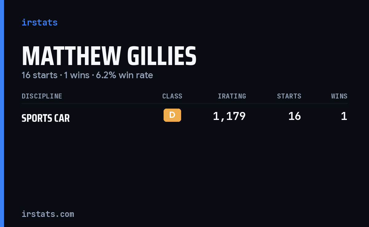 Matthew Gillies iRacing stats card