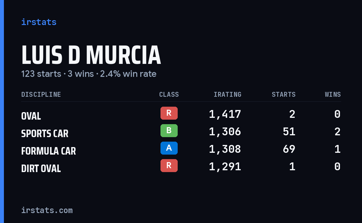 Luis D Murcia iRacing stats card