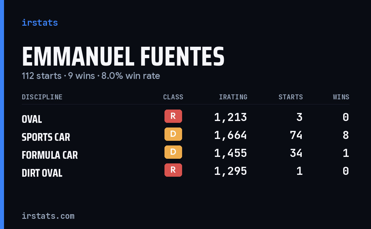 Emmanuel Fuentes iRacing stats card