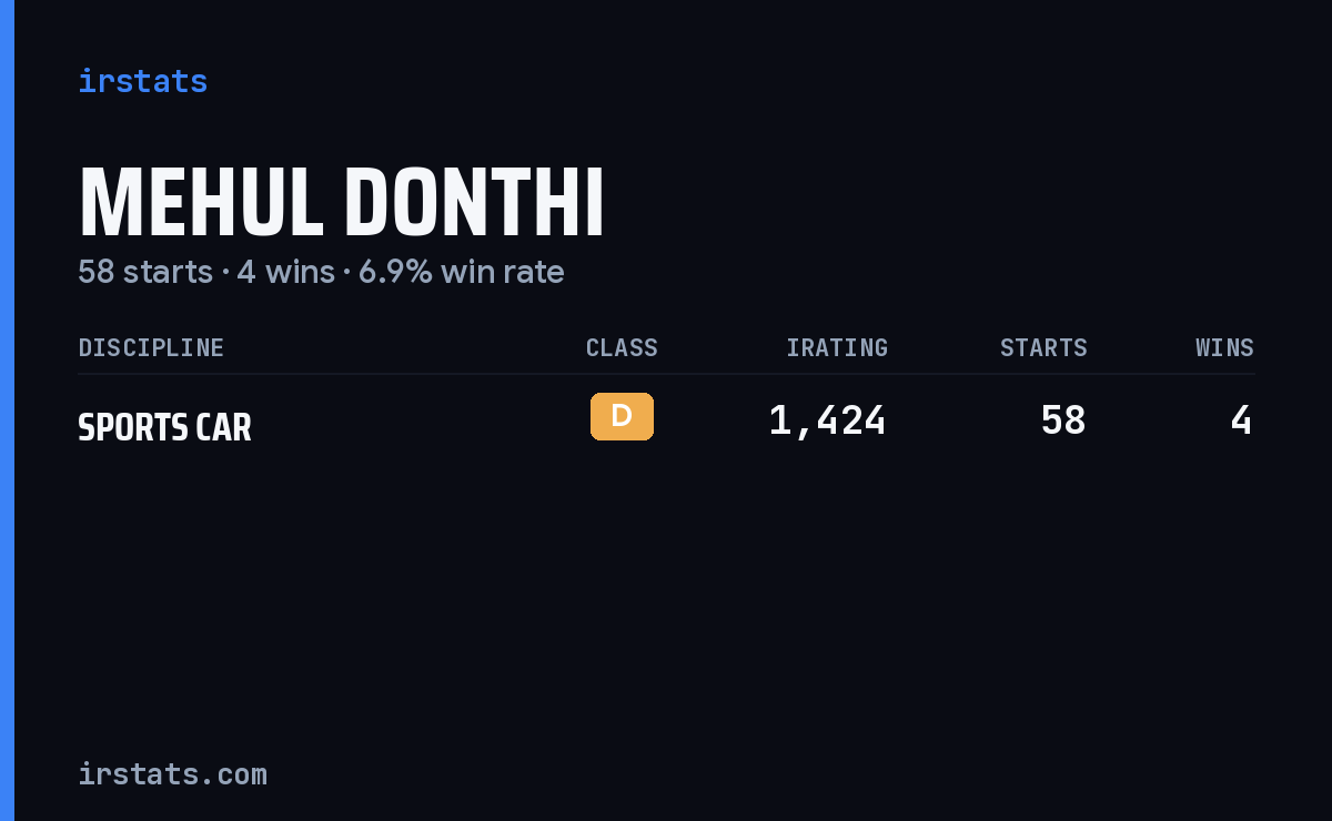 Mehul Donthi iRacing stats card