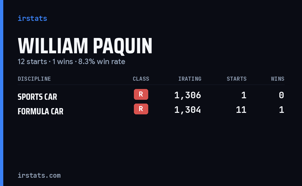 William Paquin iRacing stats card