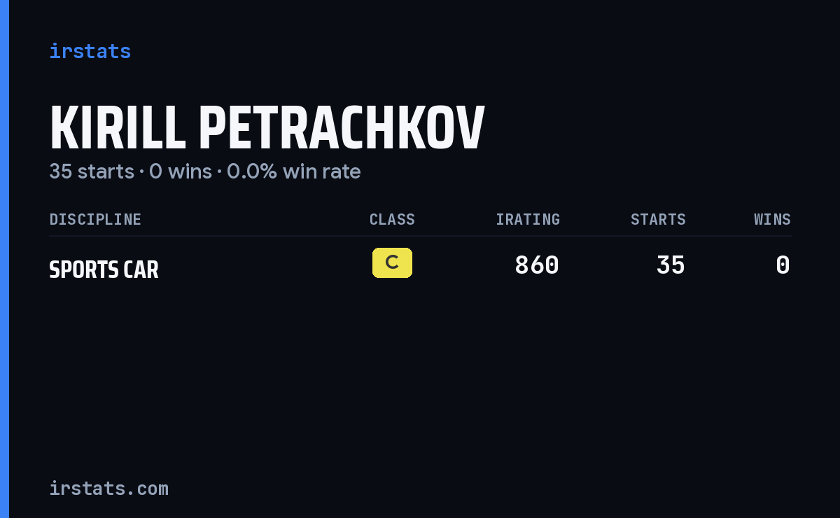 Kirill Petrachkov iRacing stats card