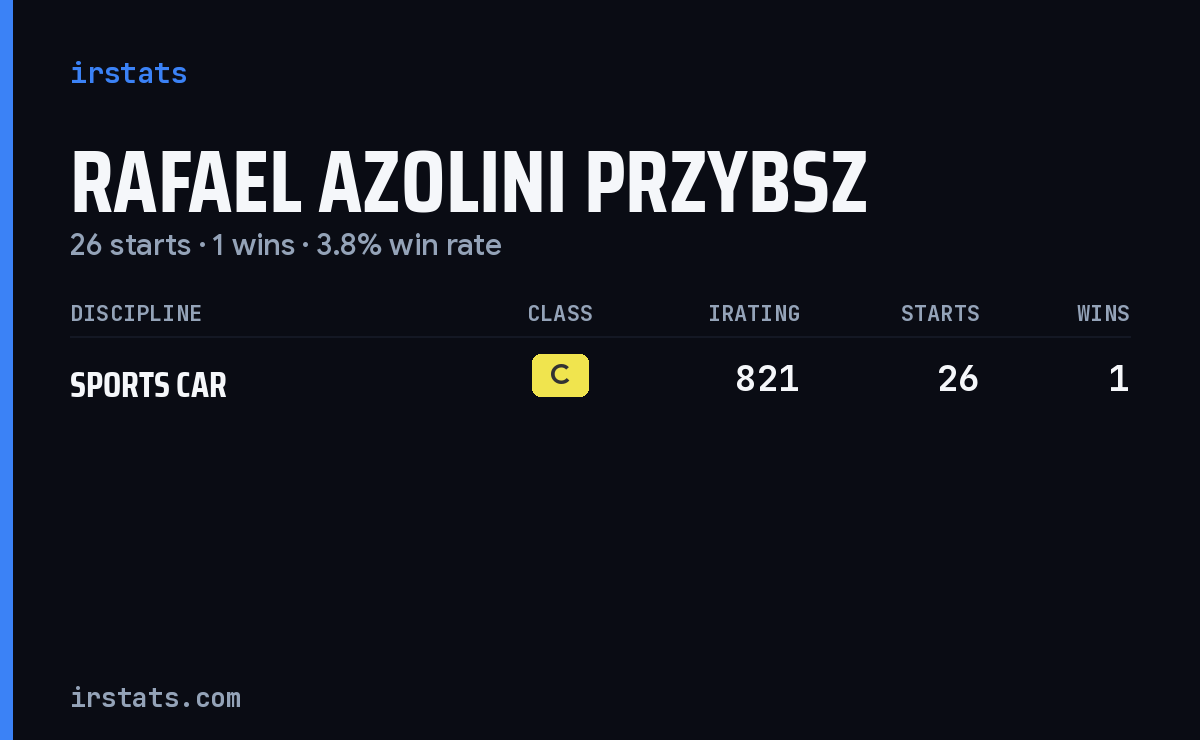 Rafael Azolini Przybsz iRacing stats card