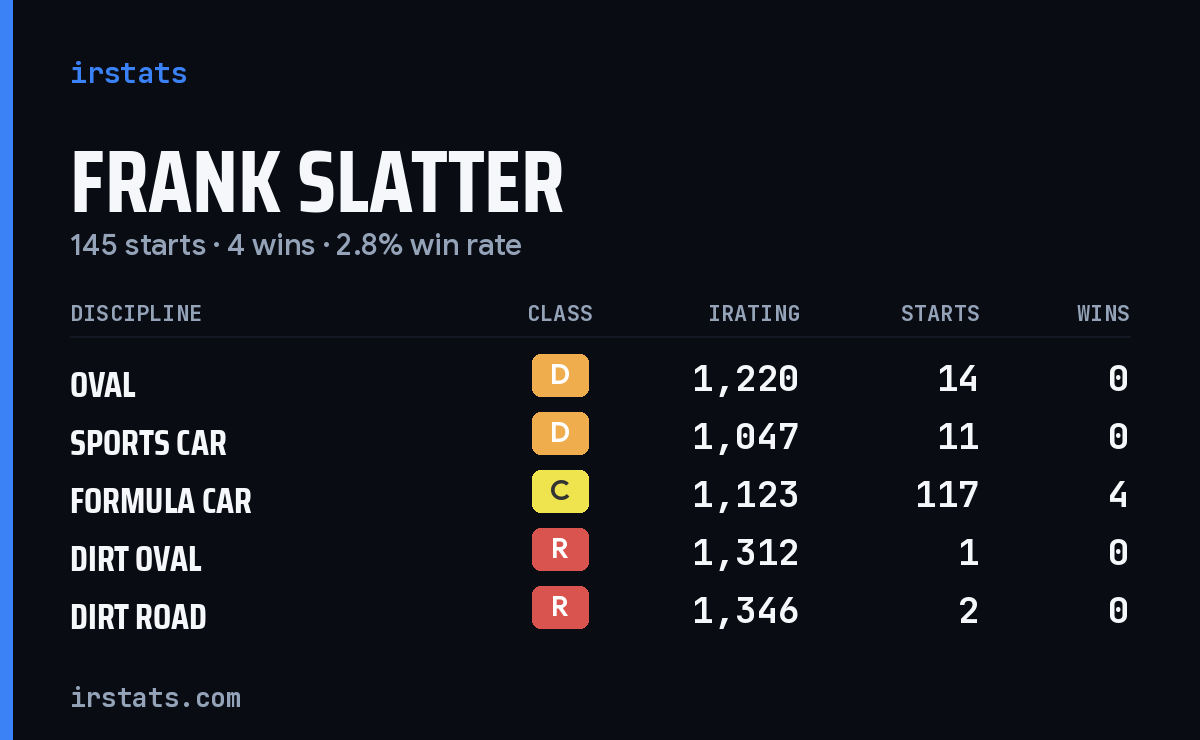 Frank Slatter iRacing stats card