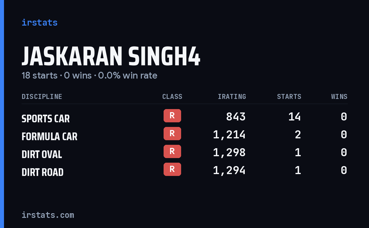 Jaskaran Singh4 iRacing stats card