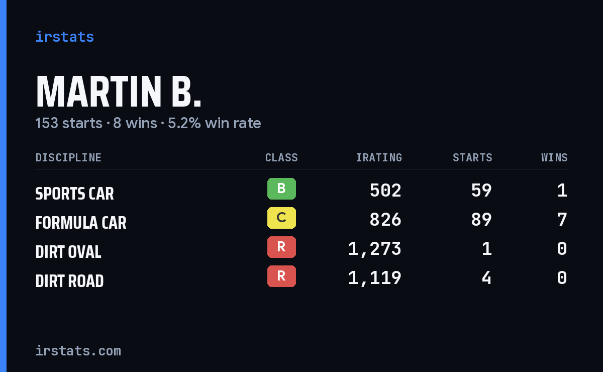 Loading... iRacing stats card