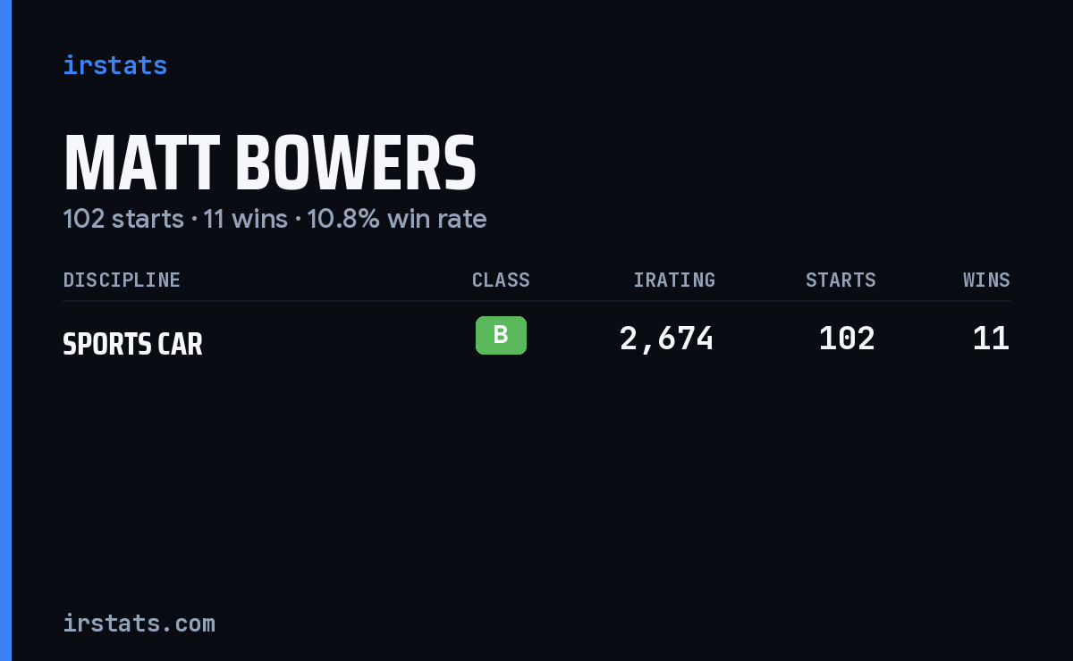Matt Bowers iRacing stats card