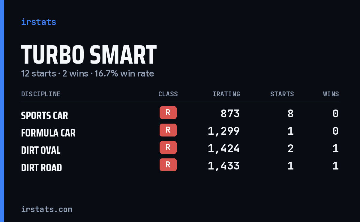 Loading... iRacing stats card