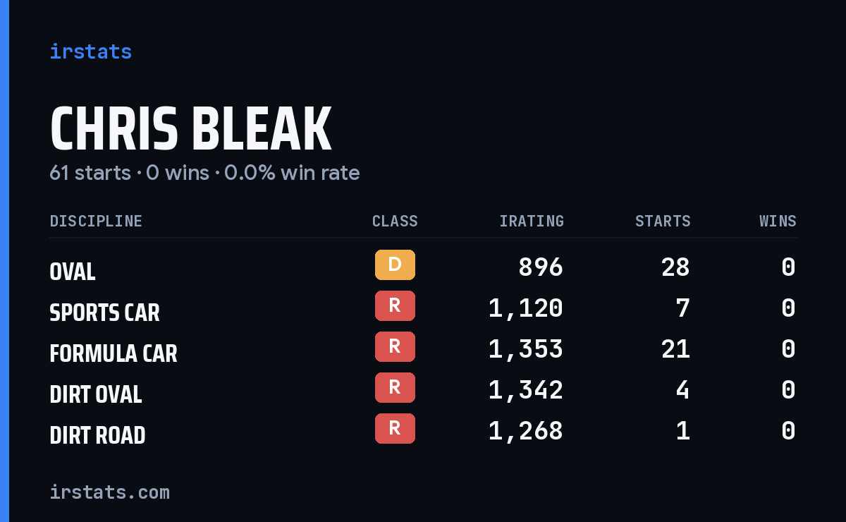 Chris Bleak iRacing stats card