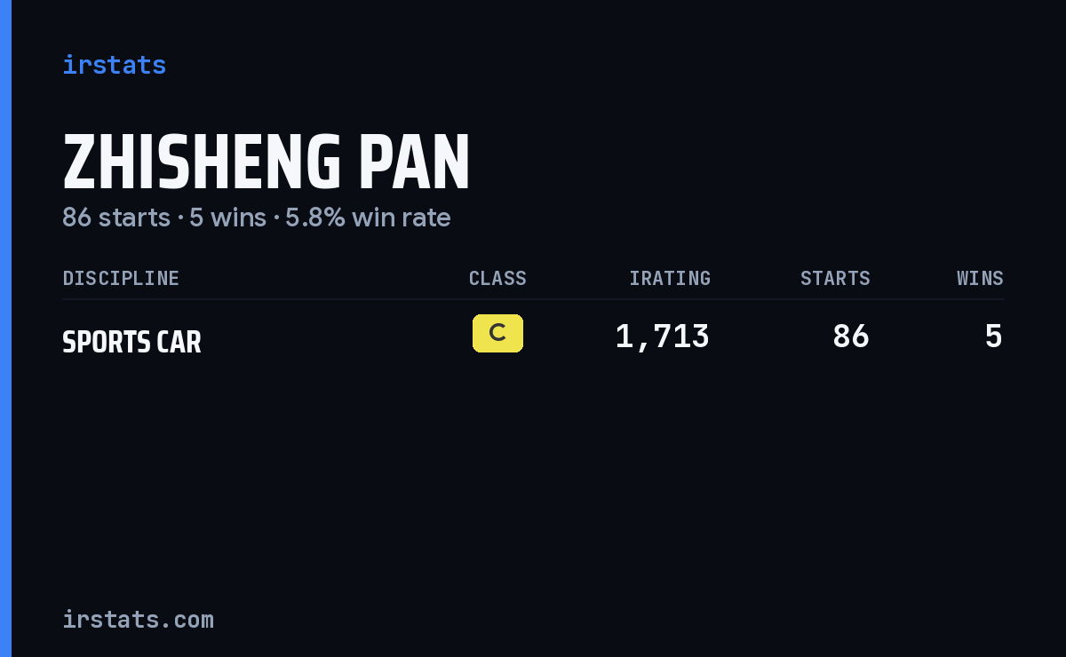 Zhisheng Pan iRacing stats card