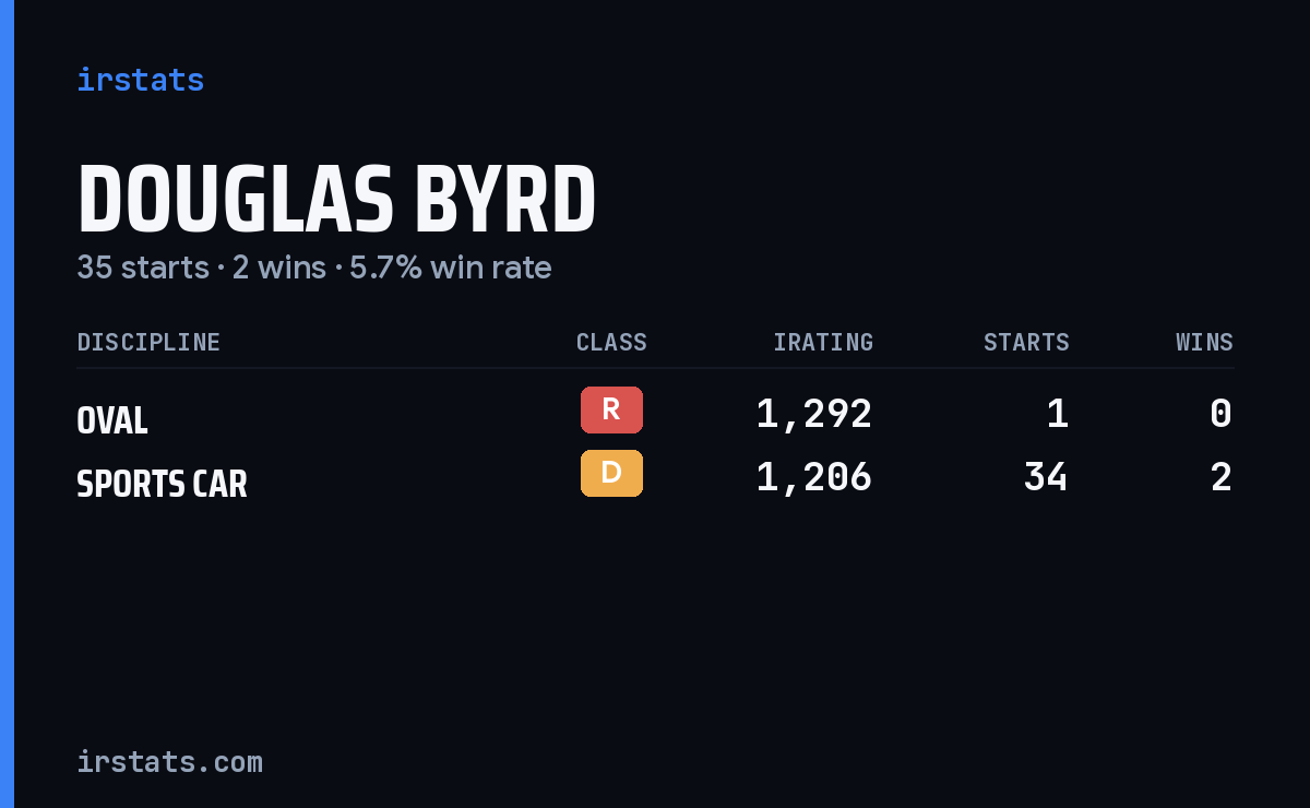 Douglas Byrd iRacing stats card