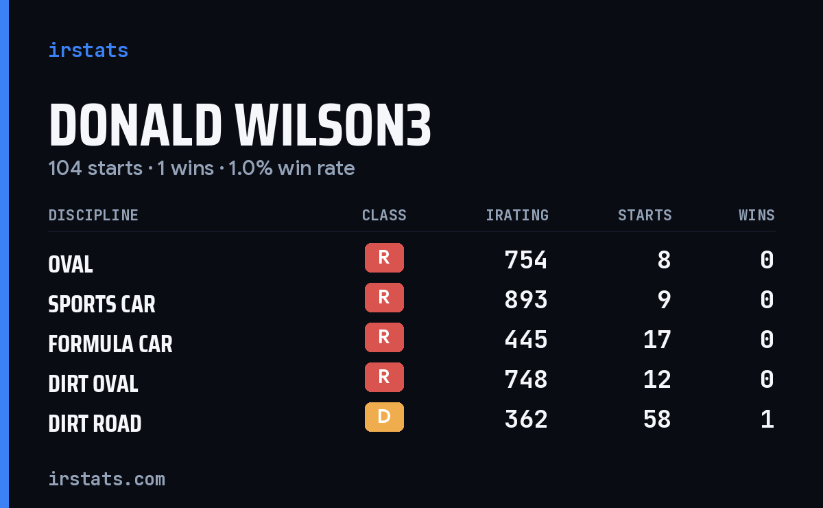 Donald Wilson3 iRacing stats card