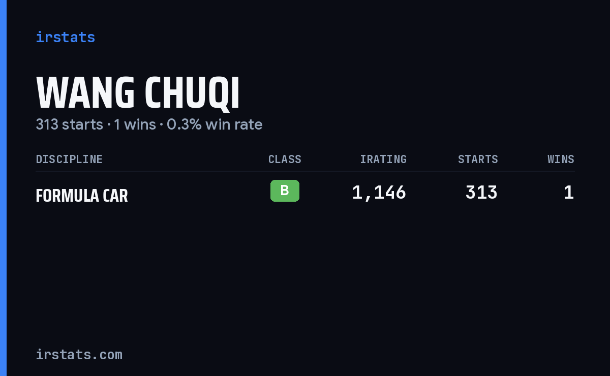 Wang Chuqi iRacing stats card