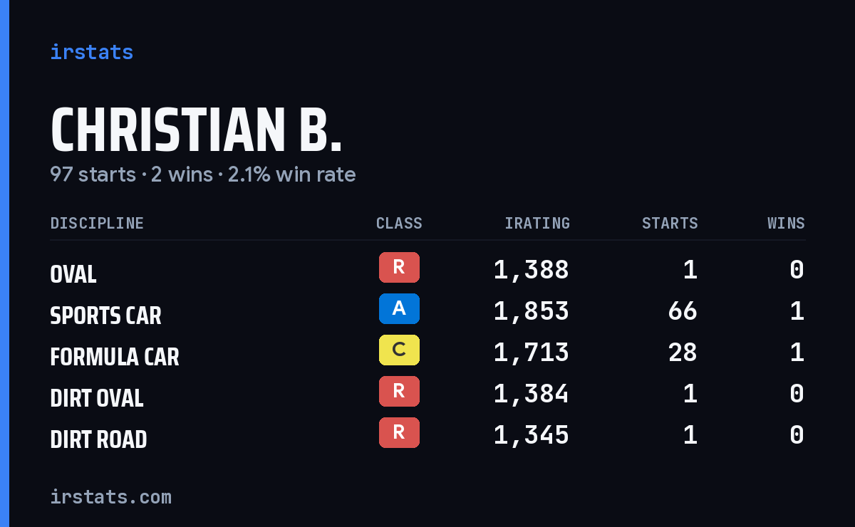 Christian B. iRacing stats card