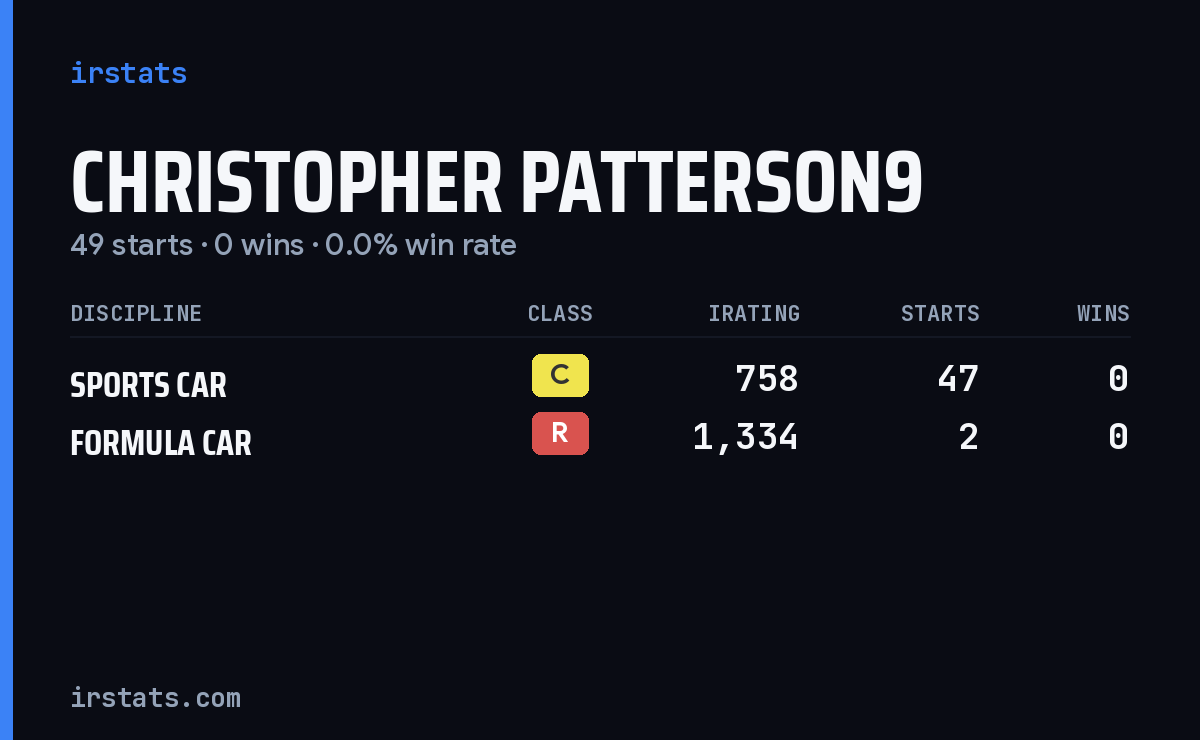 Christopher Patterson9 iRacing stats card