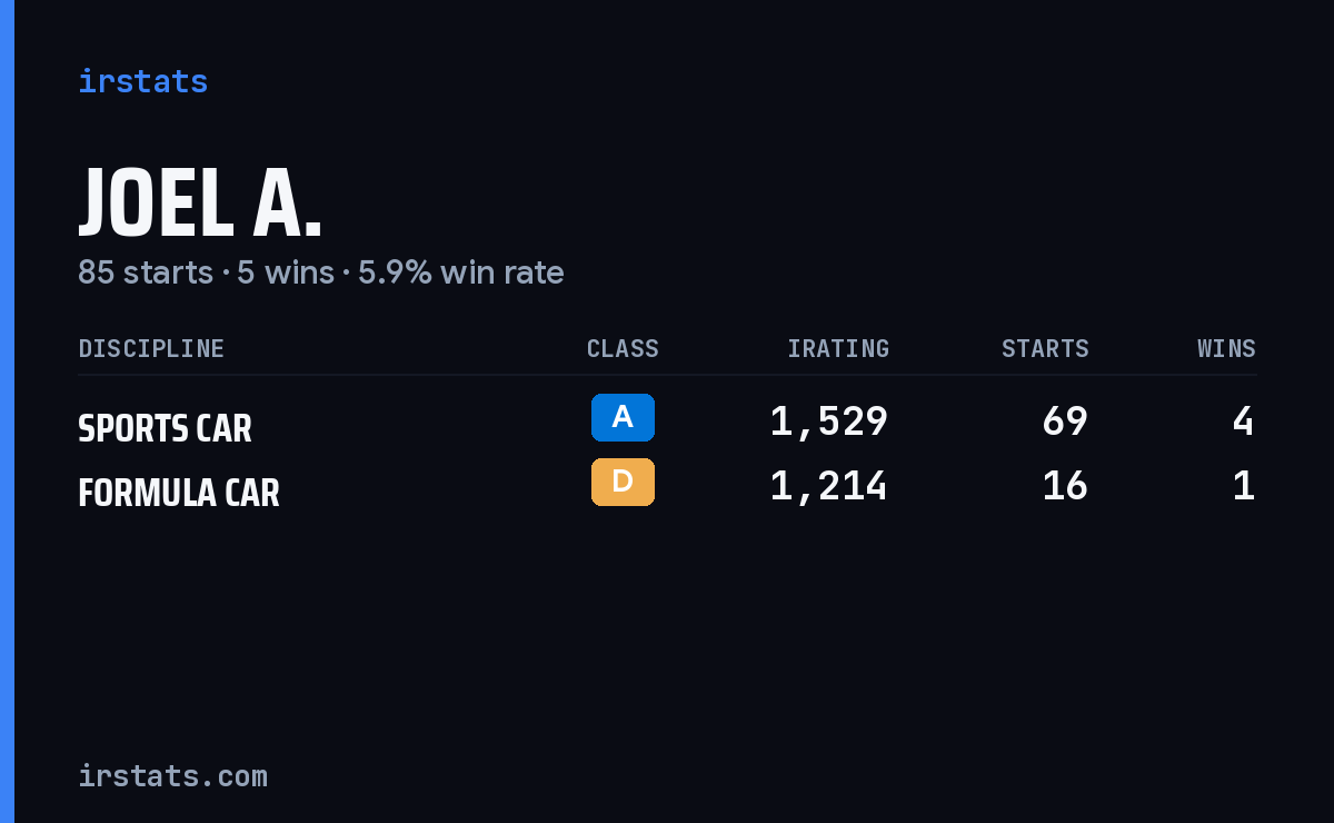 Loading... iRacing stats card