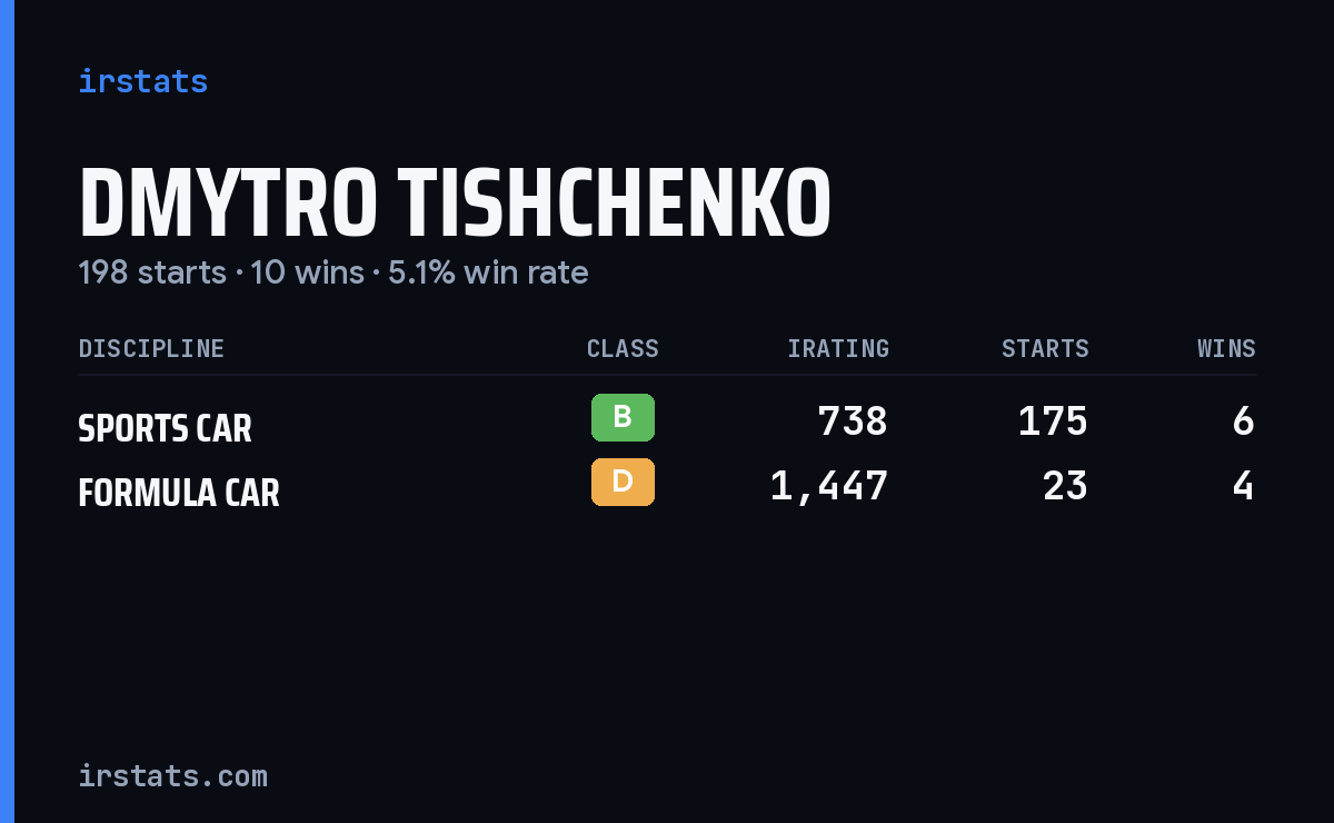 Dmytro Tishchenko iRacing stats card