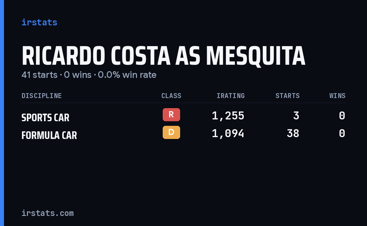 Ricardo Costa AS Mesquita iRacing stats card