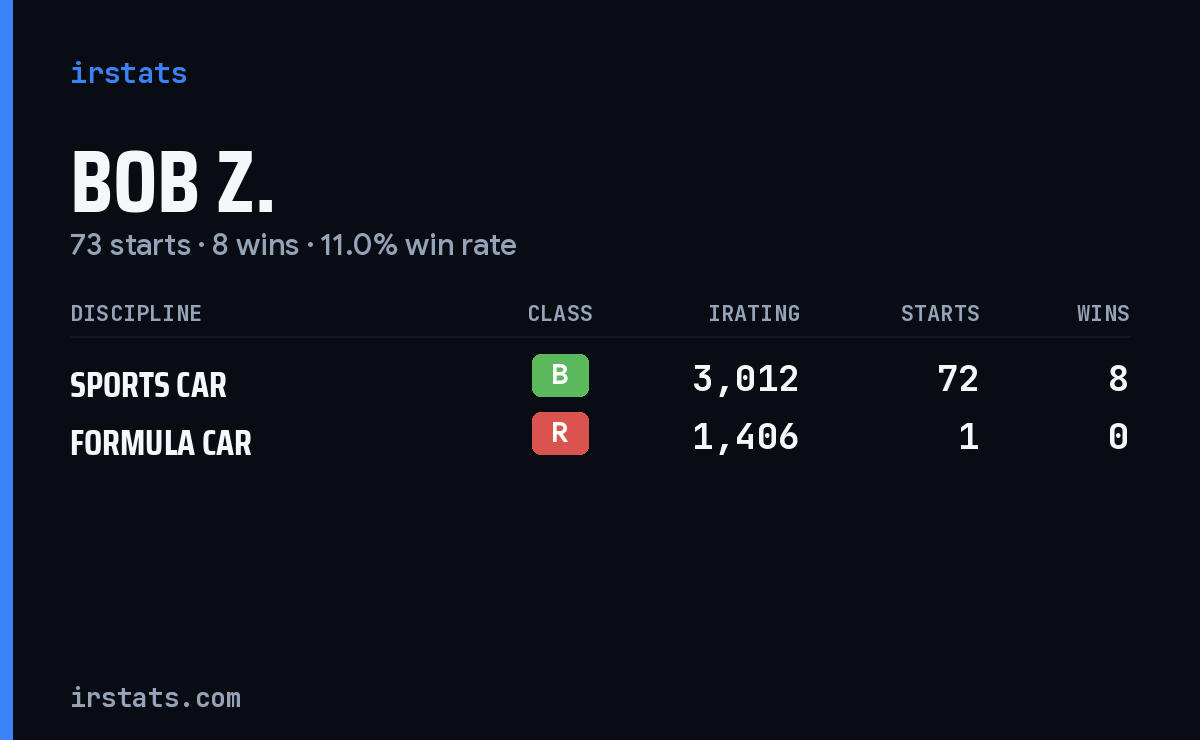 Bob Z. iRacing stats card
