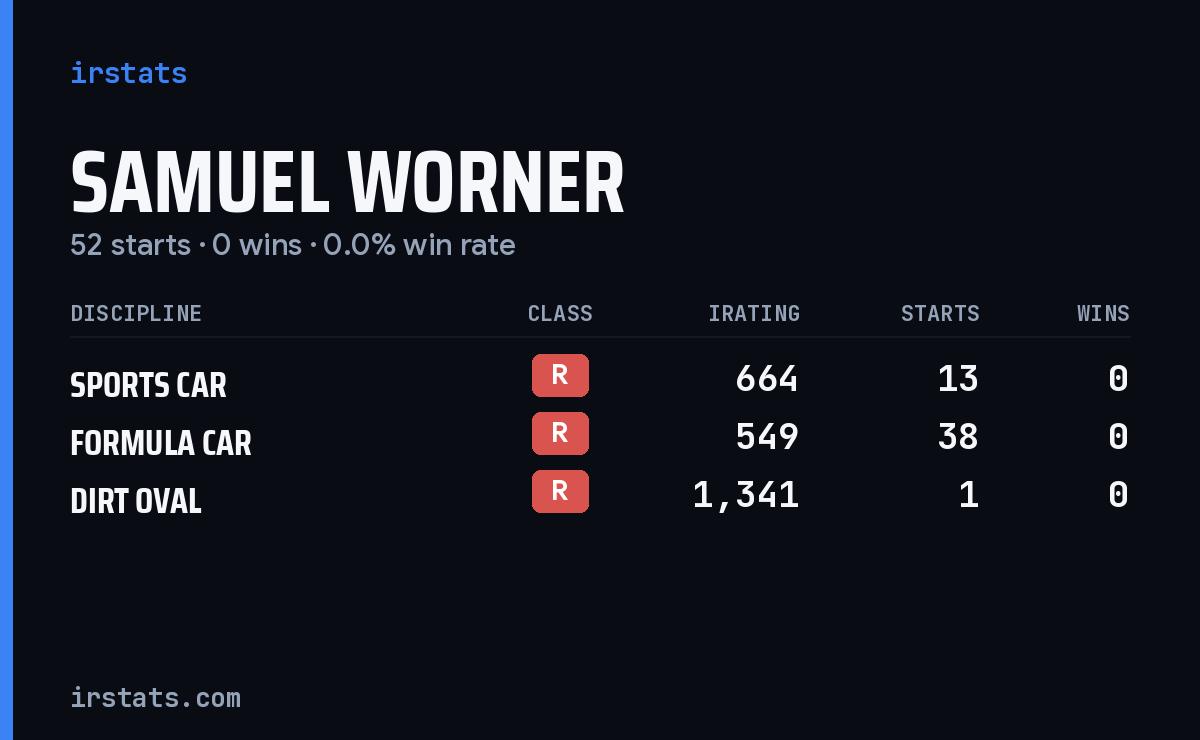 Samuel Worner iRacing stats card
