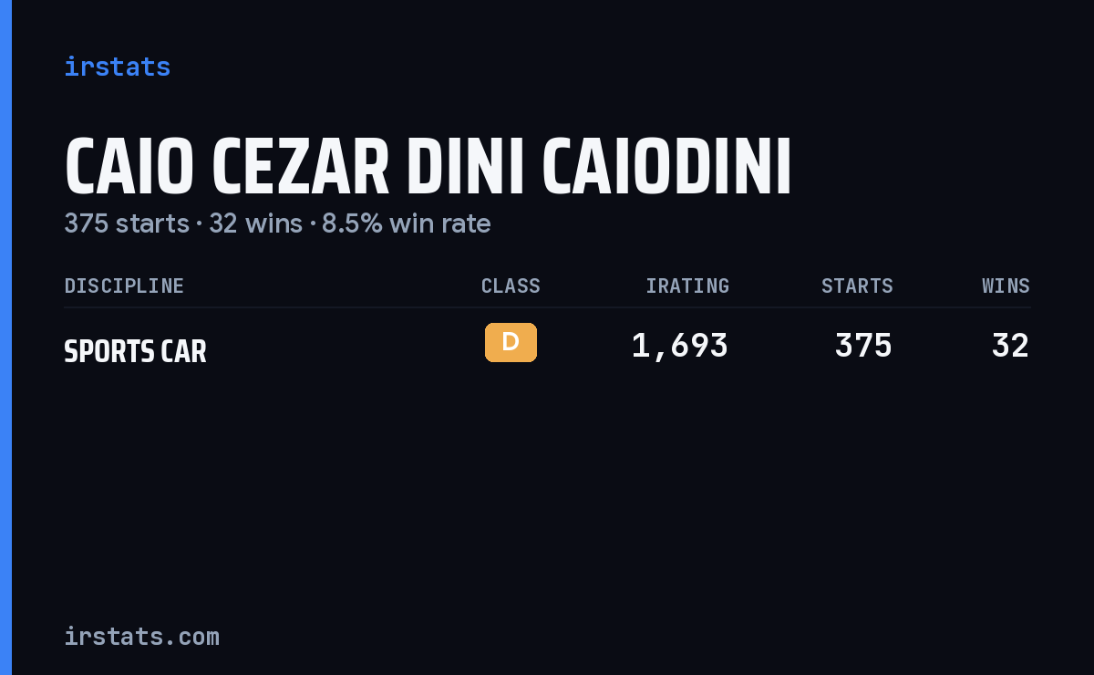 Caio Cezar Dini Caiodini iRacing stats card