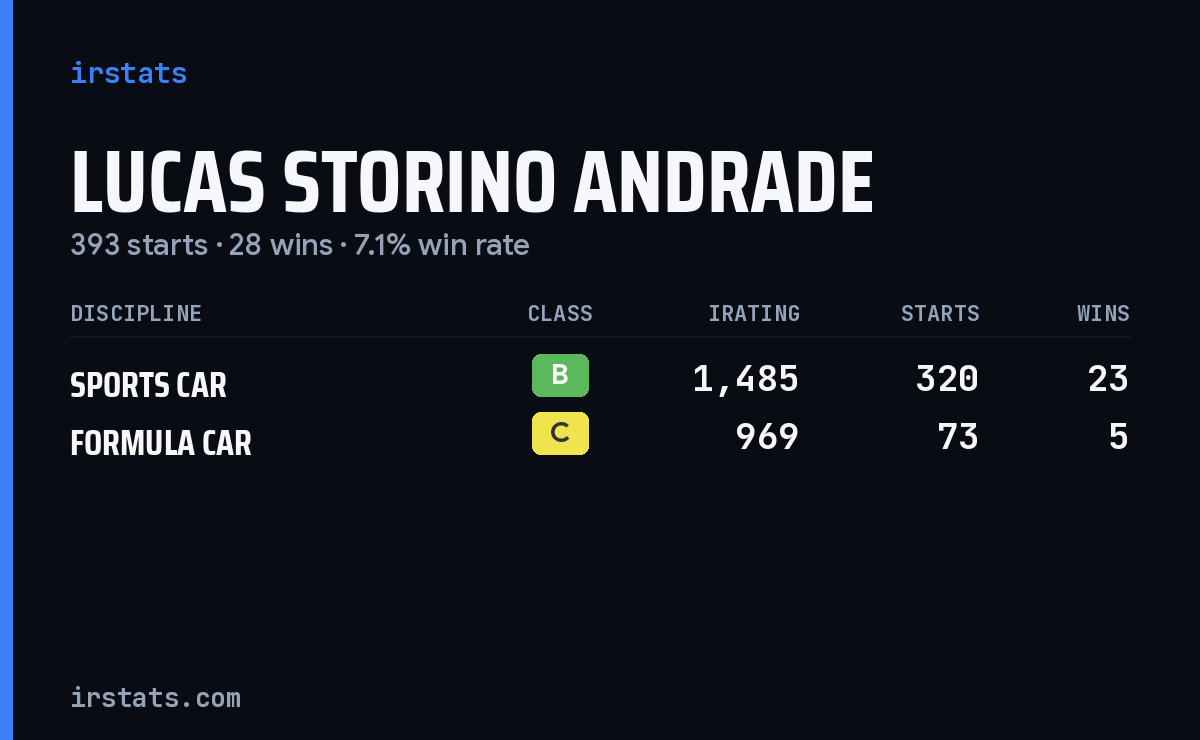 Lucas Storino Andrade iRacing stats card