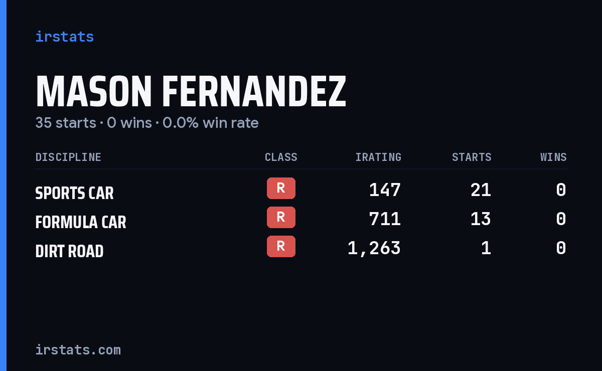 Mason Fernandez iRacing stats card