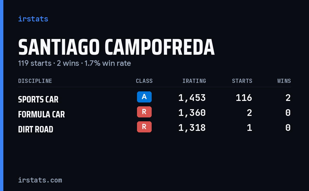 Santiago Campofreda iRacing stats card