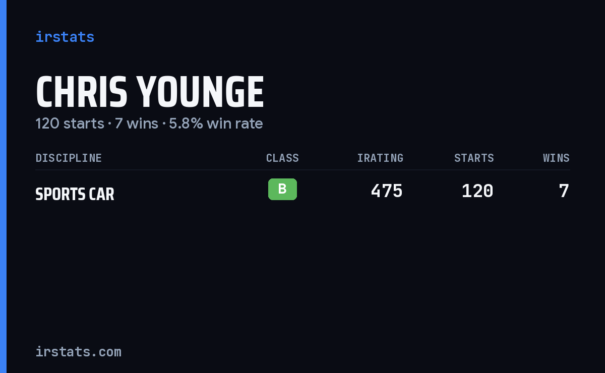 Chris Younge iRacing stats card
