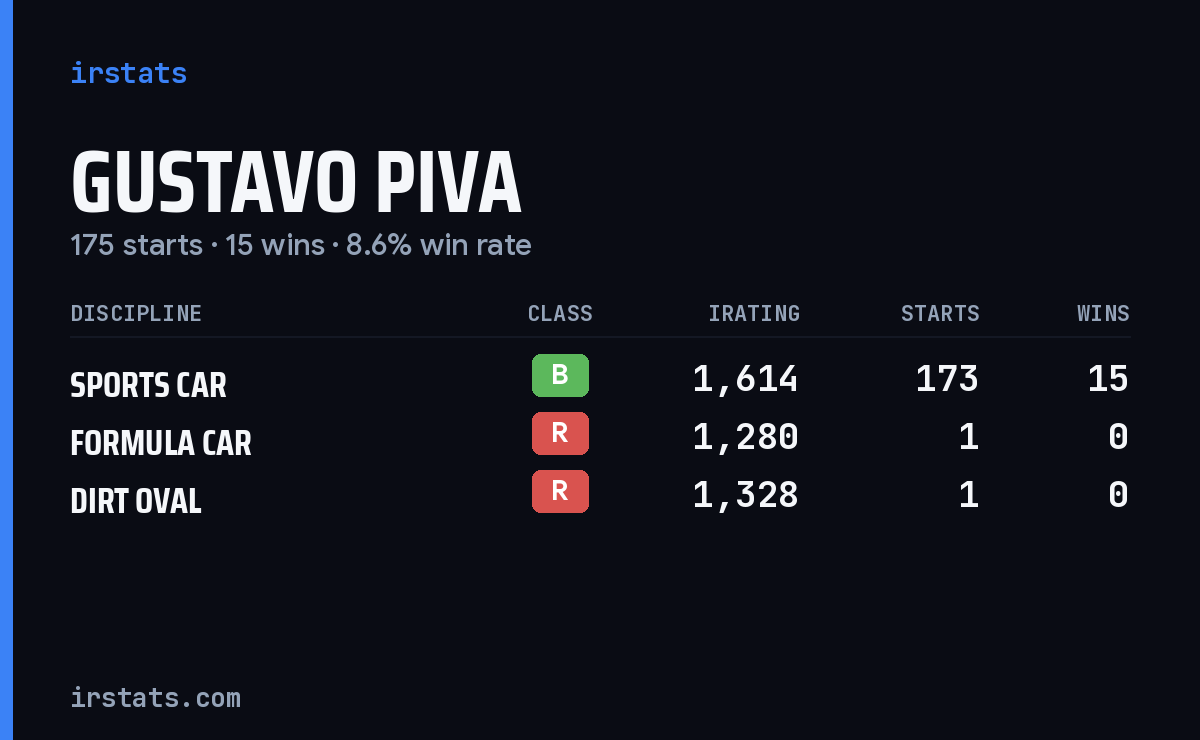 Gustavo Piva iRacing stats card