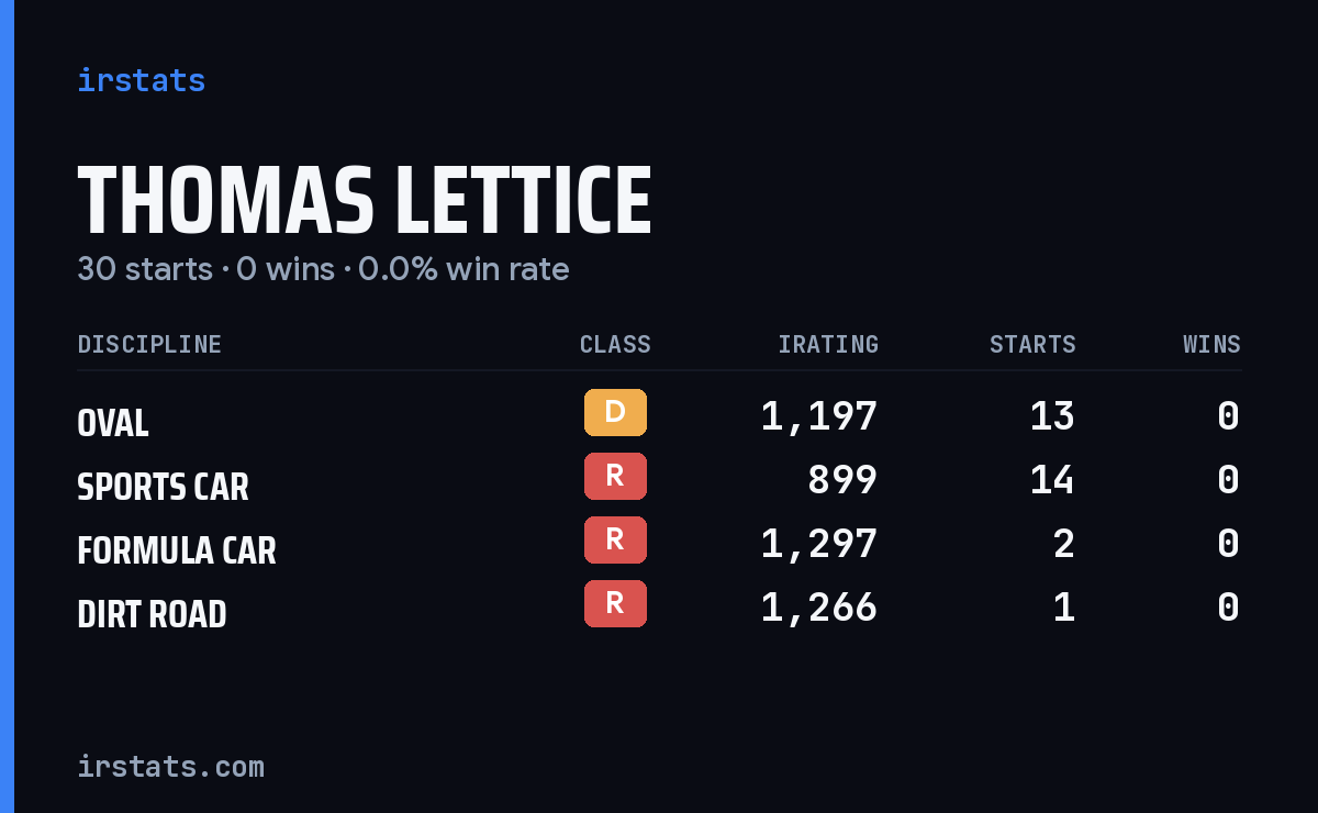 Thomas Lettice iRacing stats card
