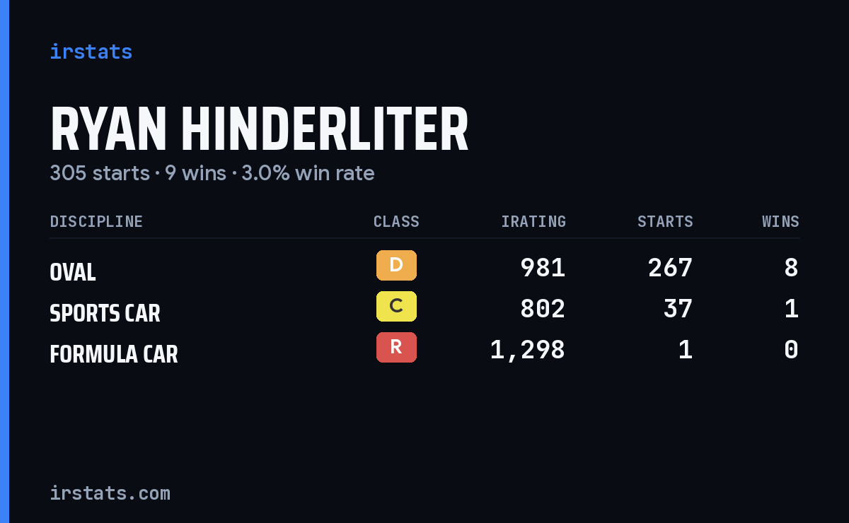 Ryan Hinderliter iRacing stats card