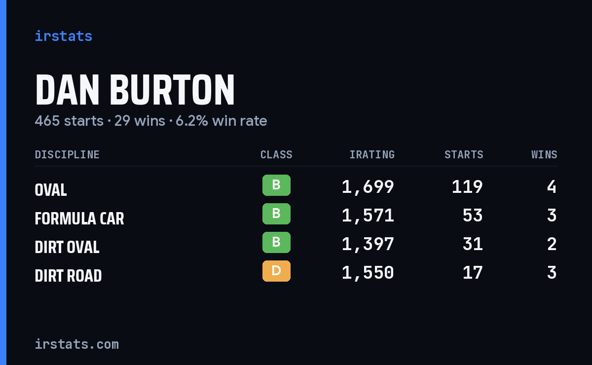 Loading... iRacing stats card