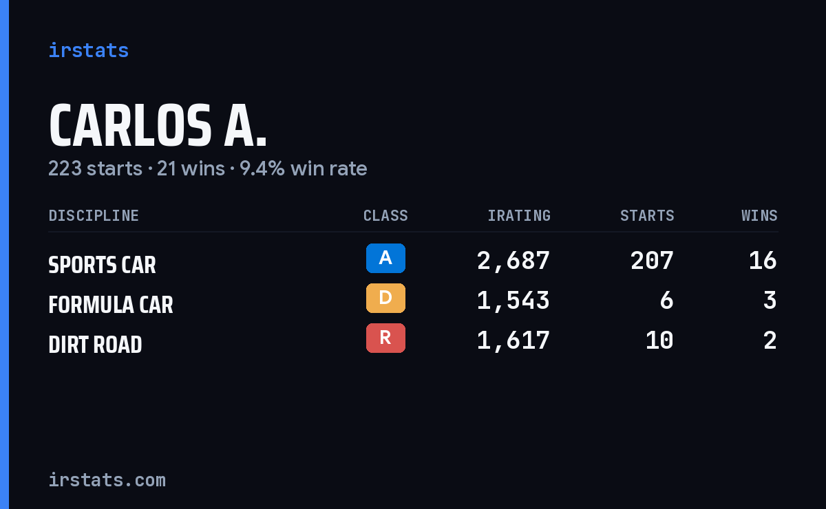 Loading... iRacing stats card