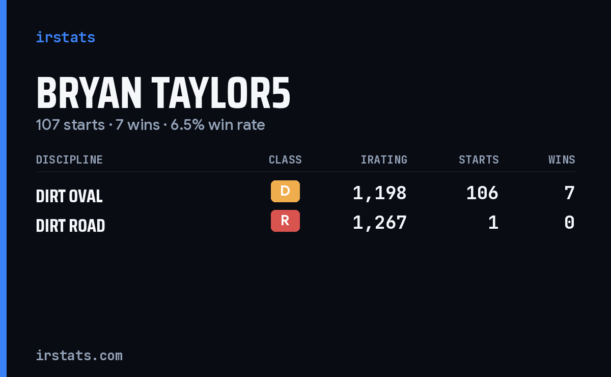 Bryan Taylor5 iRacing stats card