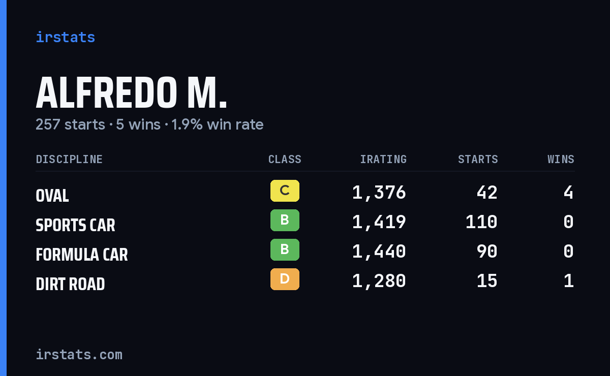 Alfredo M. iRacing stats card