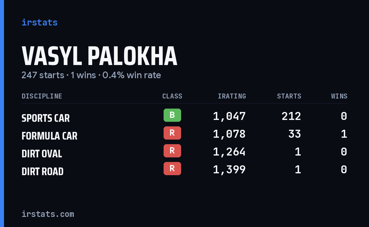 Loading... iRacing stats card
