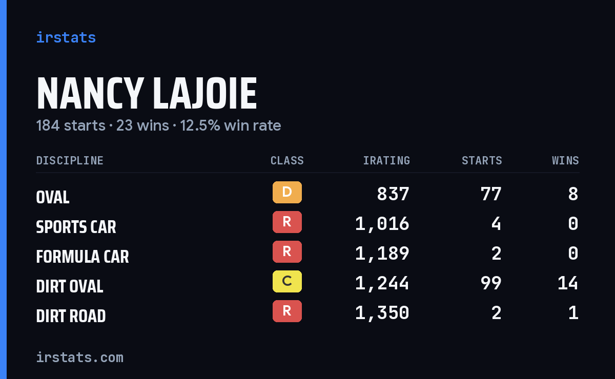 Nancy Lajoie iRacing stats card