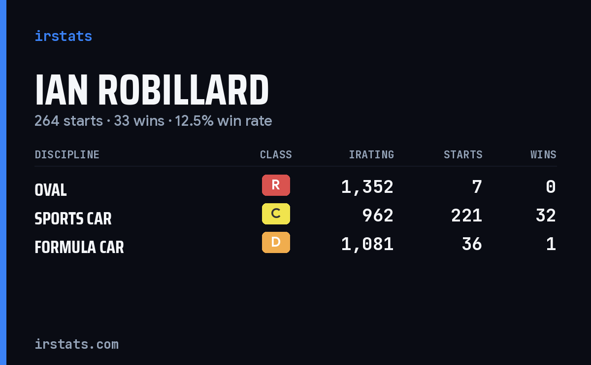 Ian Robillard iRacing stats card