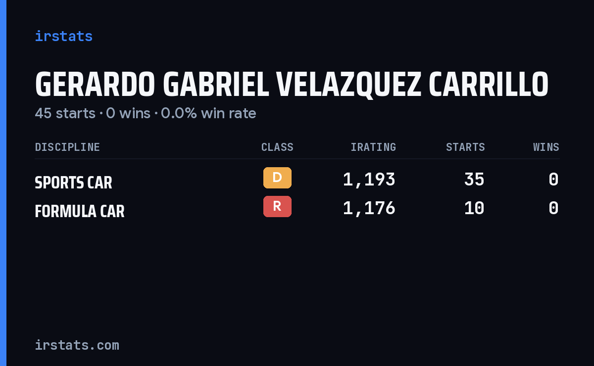 Gerardo Gabriel Velazquez Carrillo iRacing stats card