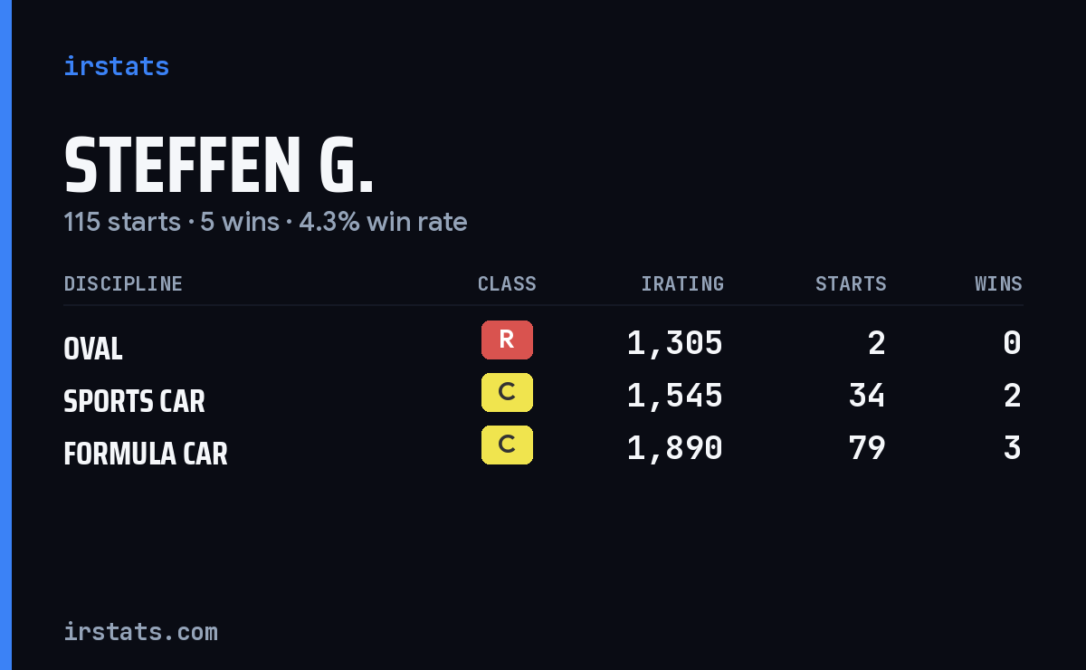 Steffen G. iRacing stats card